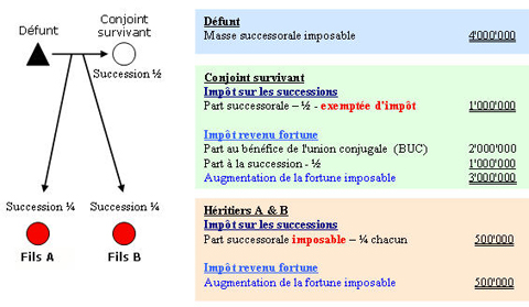 Shéma explicatif sur le décès d'un conjoint