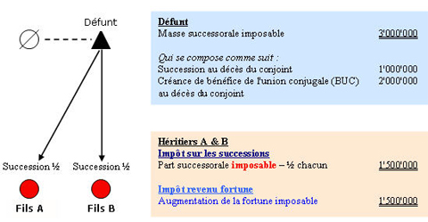 Sxhéma explicatif lors de la mort du deuxième conjoint 3 mois après le premier