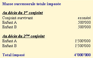 Schéma explicatif sur la répartition de la masse successorale totale imposée