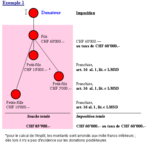 Schéma explicatif sur l'imposition en cas de donation à un niveau de première parentèle