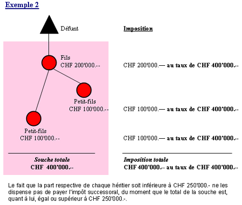 Schéma explicatif sur l'imposition suite à une succession de première parentèle