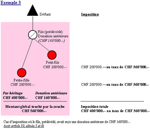Schéma explicatif en cas de succession et donation antérieures