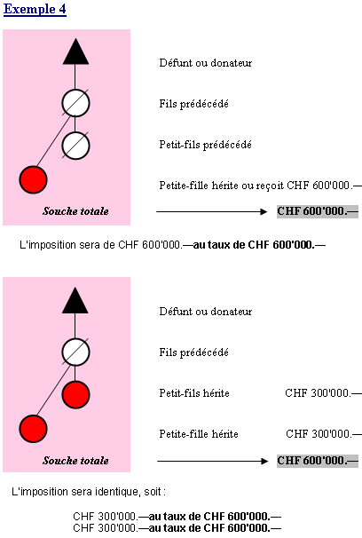 Schéma explicatif de l'imposition suite à une donation et succession dans la souche