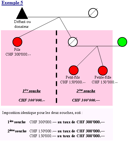 Schéma explicatif sur l'imposition en cas de donation ou succession dans deux souches