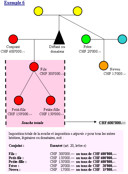 Schéma explicatif sur l'imposition suite à une donation ou succession (souche ou autres héritiers)