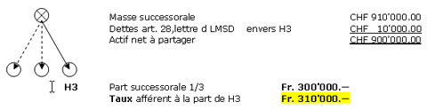 Schéma explicatif d'un partage de 3 héritiers dont un est encore aux études