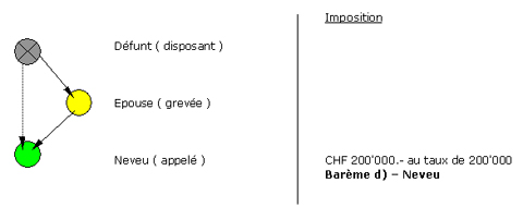 Schéma explicatif d'une imposition lors d'une succession soumise à une substitution fidéicommissaire