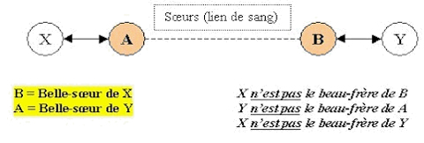 Schéma explicatif sur les non liens de parenté entre une soeur et le conjoint de sa soeur.