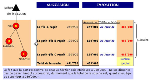 Schéma descriptif d'un exemple de succession et d'imposition