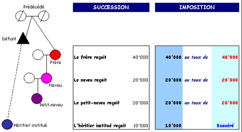 Schéma expliquant la répartition des parts de successions et d'imposition