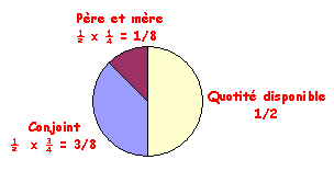 Schéma expliquant les réserves et quotité disponible en cas de succession