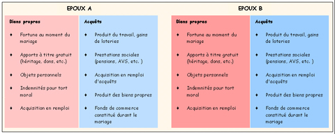 Tableau différenciant les acquêts des biens propres