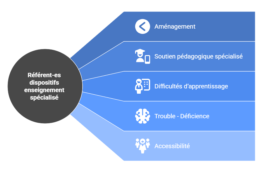 Enseignement spécialisé