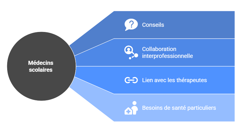 médecins scolaires