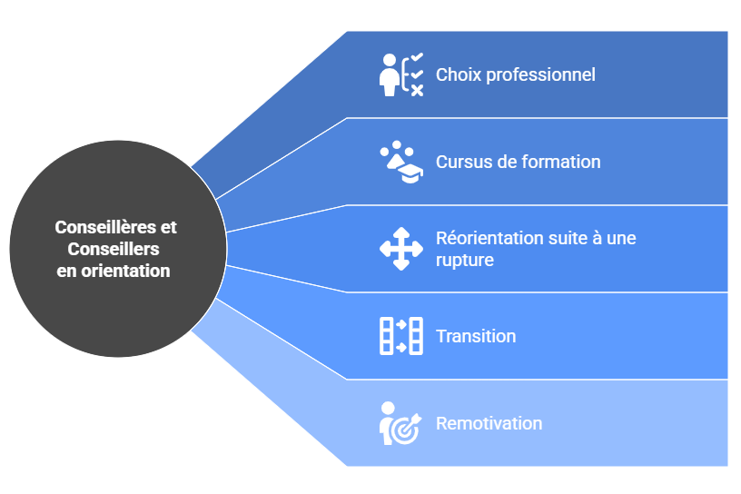 Conseillères et conseillers en orientation mots clés