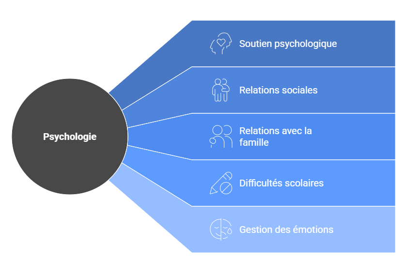 Psychologie