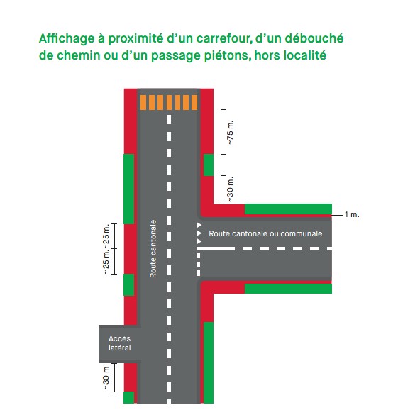 Affichage à proximité d’un carrefour, d’un débouché de chemin ou d’un passage piétons, hors localité