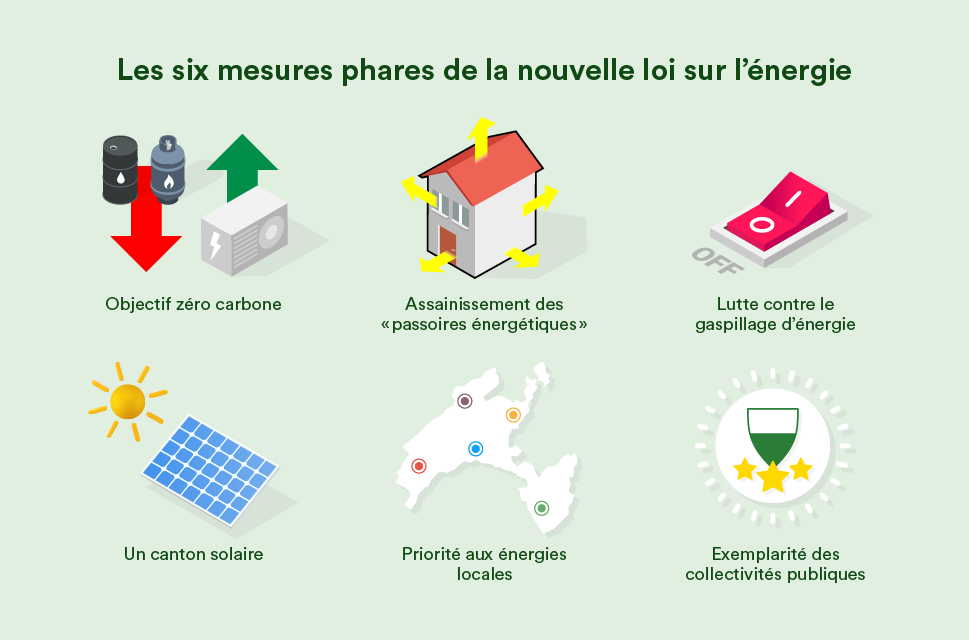 les 6 mesures phares de la nouvelle loi sur l'énergie