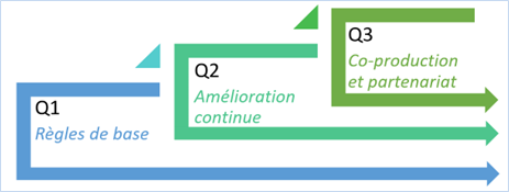 trois généraltions de qualité