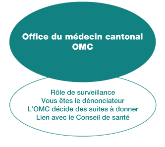 Lien vers l'Office du médecin cantonal