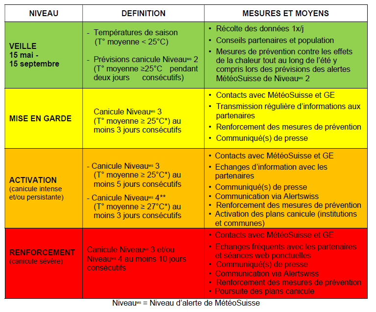Niveaux alerte dispositif fortes chaleurs
