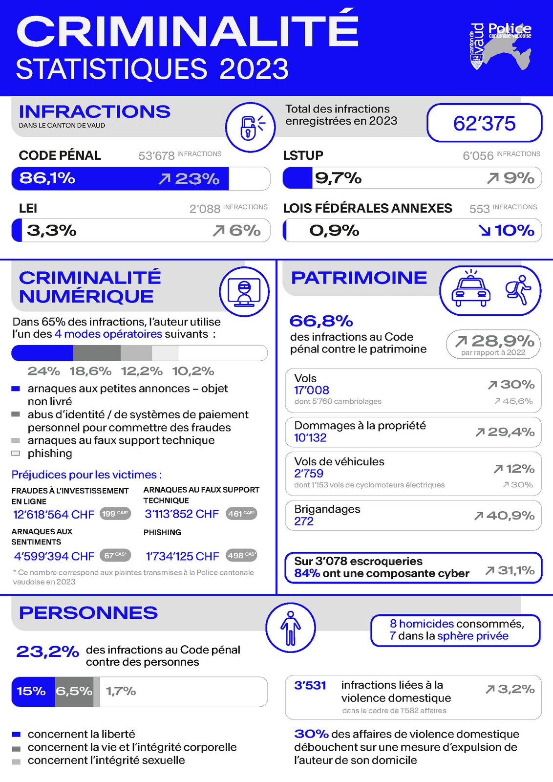 Infographie - criminalité - statistiques 2023