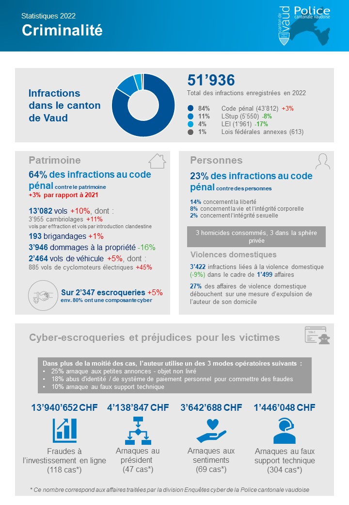 Bilan 2022 de la criminalité dans le canton de Vaud