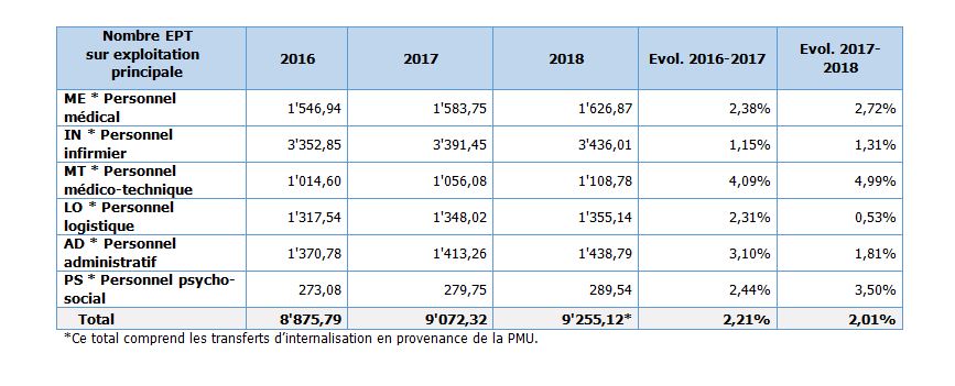 Tableau "nombre ETP sur exploitation principale"