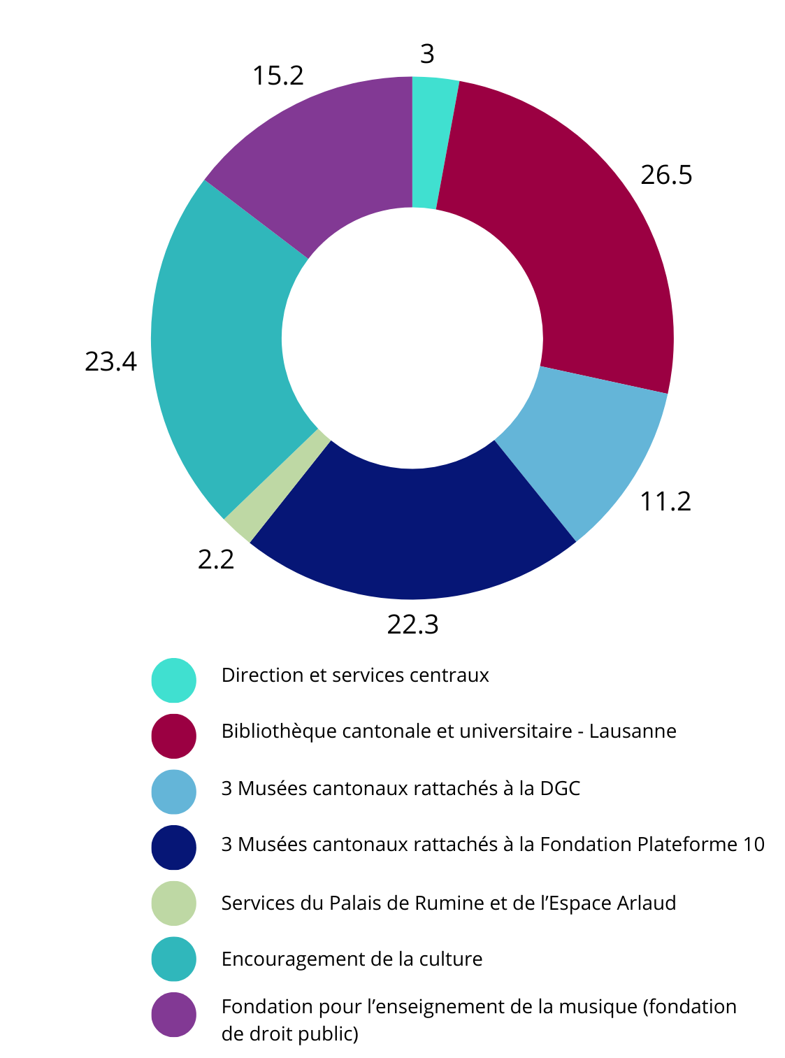 Budget par secteur en millions. Direction et services centraux: 3 millions; Bibliothèque cantonale et universitaire - Lausanne: 26.5 millions; 3 Musées cantonaux rattachés à la DGC: 11.2 millions; 3 Musées cantonaux rattachés à la Fondation Plateforme 10: 22.3 millions; Services du Palais de Rumine et de l'Espace Arlaud: 2.2 millions; Encouragement de la culture: 23.4 millions; Fondation pour l'enseignement de la musique (fondation de droit public): 15.2 millions