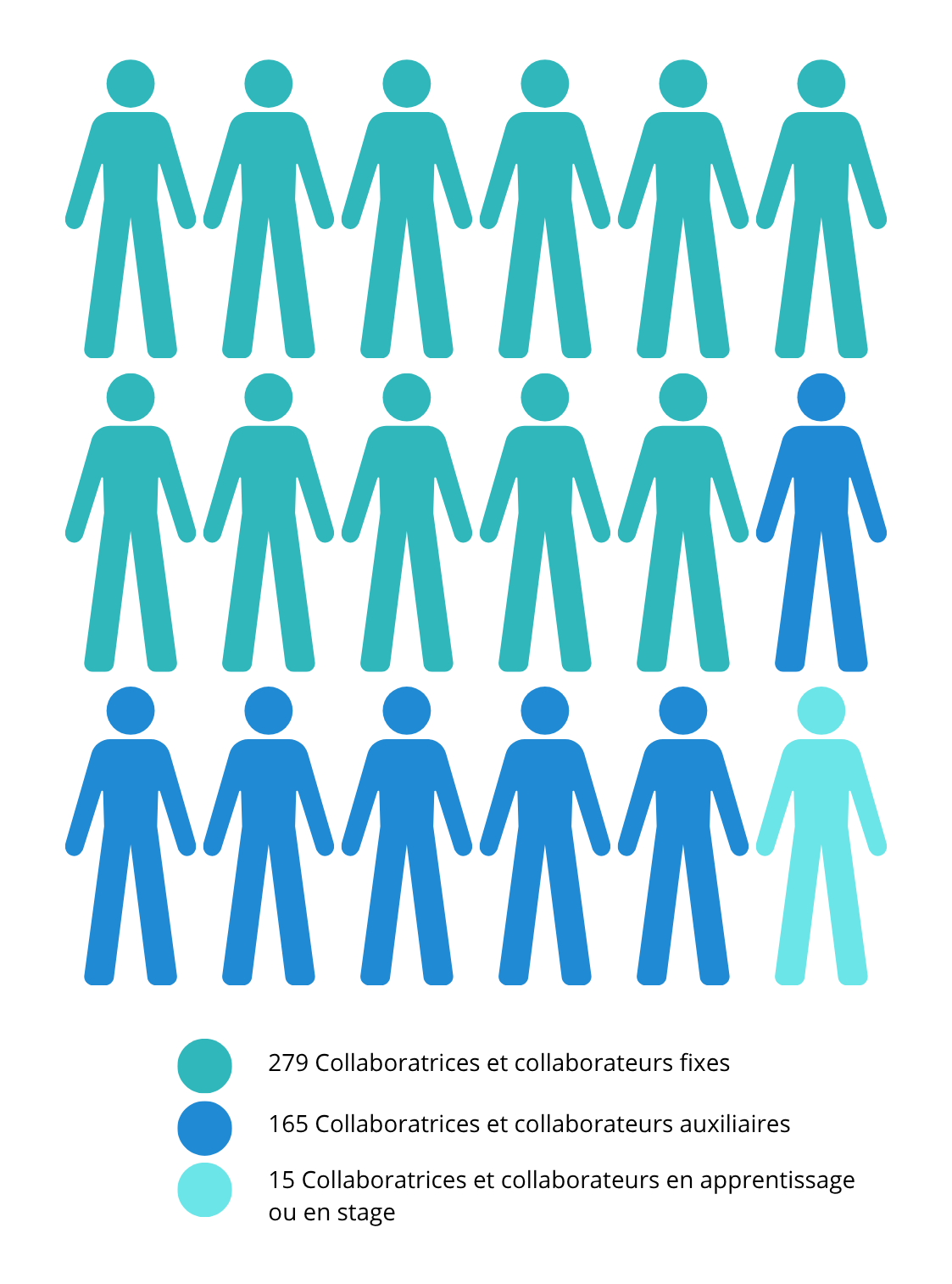 Personnes fixes et auxiliaires. 279 Collaboratrices et collaborateurs fixes; 165 Collaboratrices et collaborateurs auxiliaires; 15 Collaboratrices et collaborateurs en apprentissage ou en stage