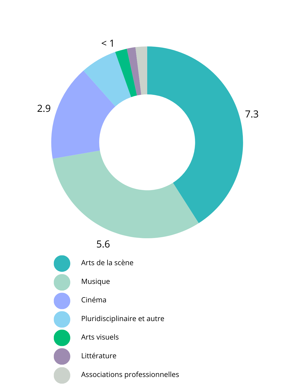 Montants attribués en millions par domaine d'activité. Arts de la scène: 7.3 millions; Musique: 5.6 millions; Cinéma: 2.9 millions; Pluridisciplinaire et autre, Arts visuels, Littérature et Associations professionnelles: moins d'un million