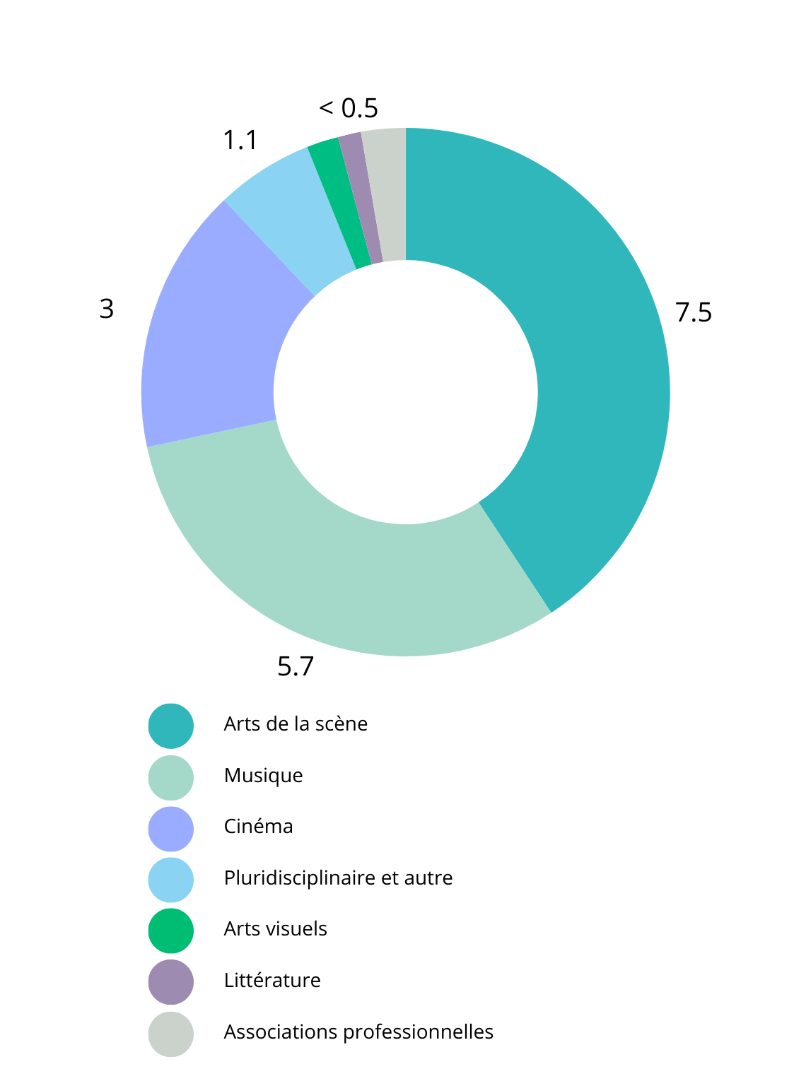 Montants attribués en millions par domaine d'activité. Arts de la scène: 7.3 millions; Musique: 5.6 millions; Cinéma: 2.9 millions; Pluridisciplinaire et autre, Arts visuels, Littérature et Associations professionnelles: moins d'un million.