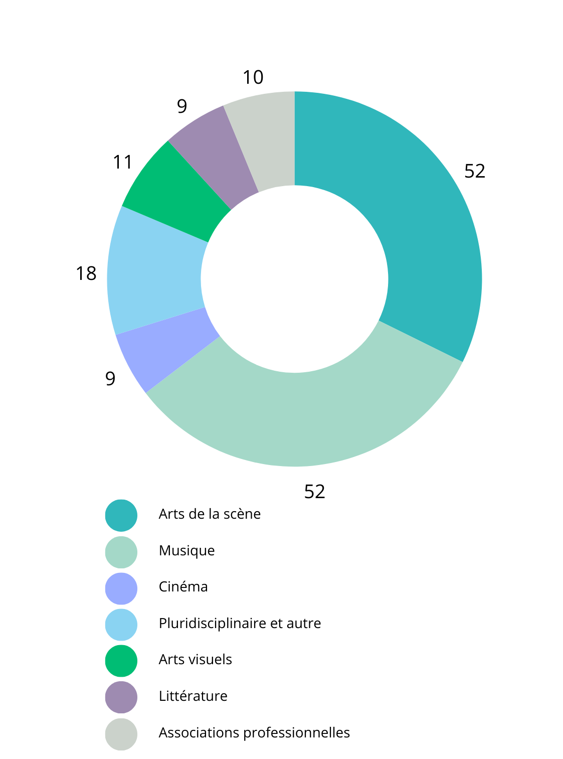 Nombre de soutiens par domaine d'activité. Arts de la scène: 52 soutiens; Musique: 52 soutiens; Cinéma: 10 soutiens; Pluridisciplinaire et autre: 18 soutiens; Arts visuels: 11 soutiens; Littérature: 9 soutiens; Associations professionnelles: 11 soutiens