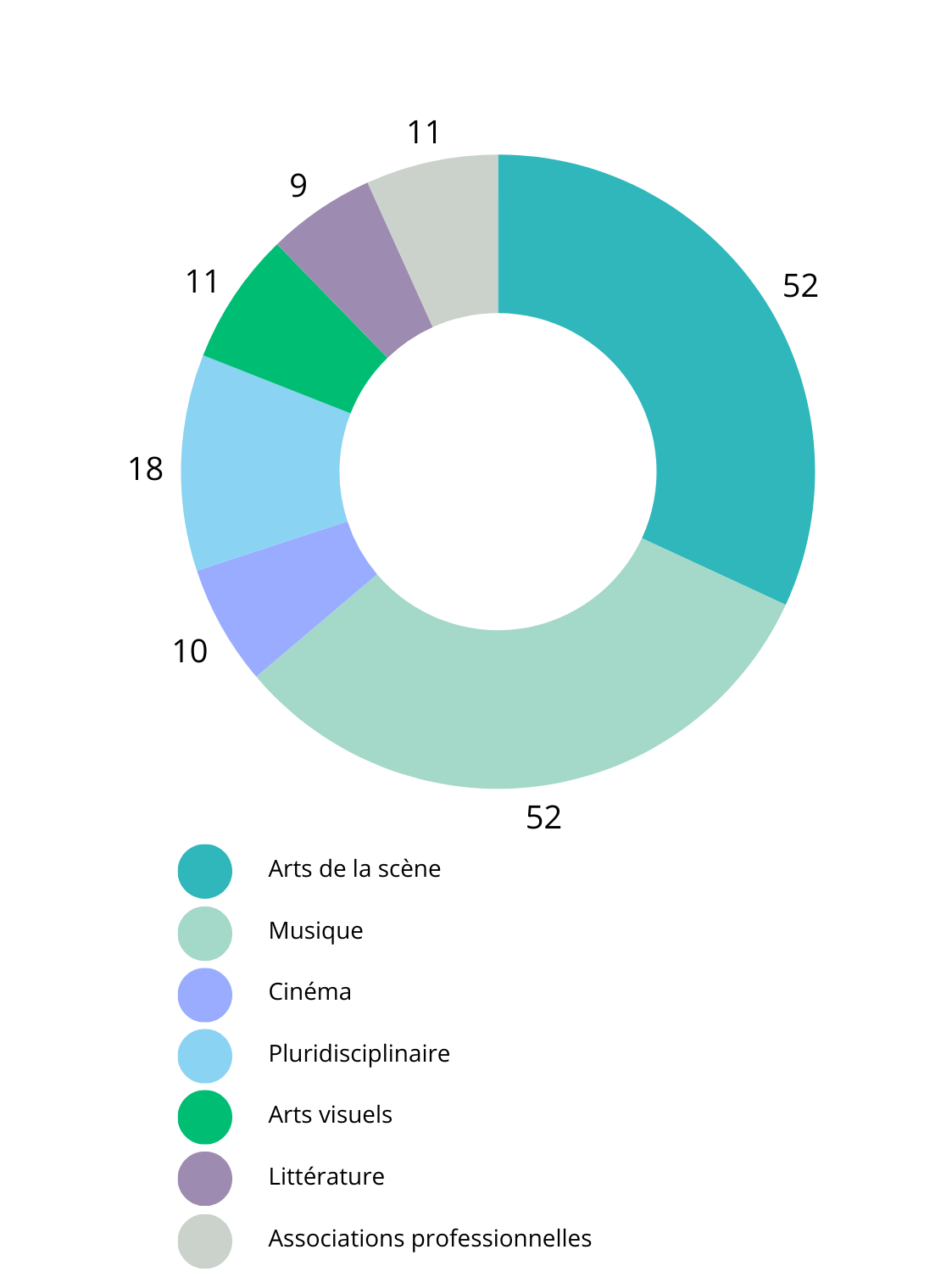 Nombre de soutiens par domaine d'activité. Arts de la scène: 52 soutiens; Musique: 52 soutiens; Cinéma: 10 soutiens; Pluridisciplinaire et autre: 18 soutiens; Arts visuels: 11 soutiens; Littérature: 9 soutiens; Associations professionnelles: 11 soutiens.