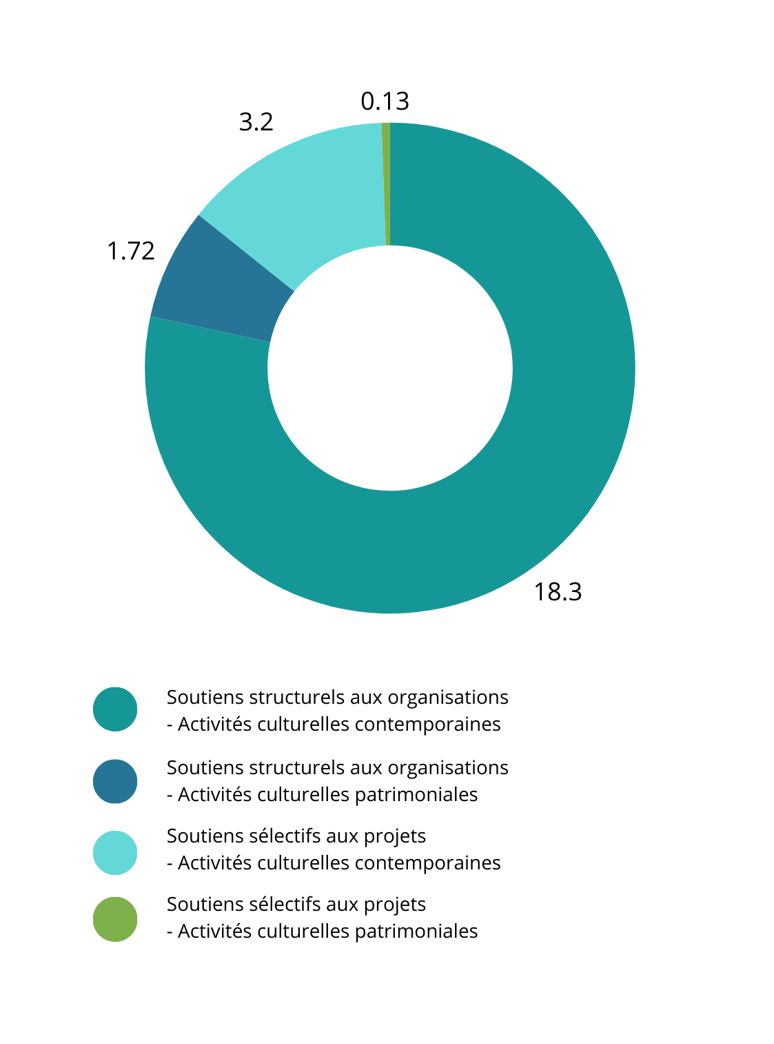 Répartition du budget engagé par catégorie de soutien. Soutiens structurels aux organisations, activités culturelles contemporaines: 18.3 millions. Soutiens structurels aux organisations, activités culturelles patrimoniales: 1.72 millions. Soutiens sélectifs aux projets, activités culturelles contemporaines: 3.2 millions. Soutiens sélectifs aux projets, activités culturelles patrimoniales: 0.13 millions.