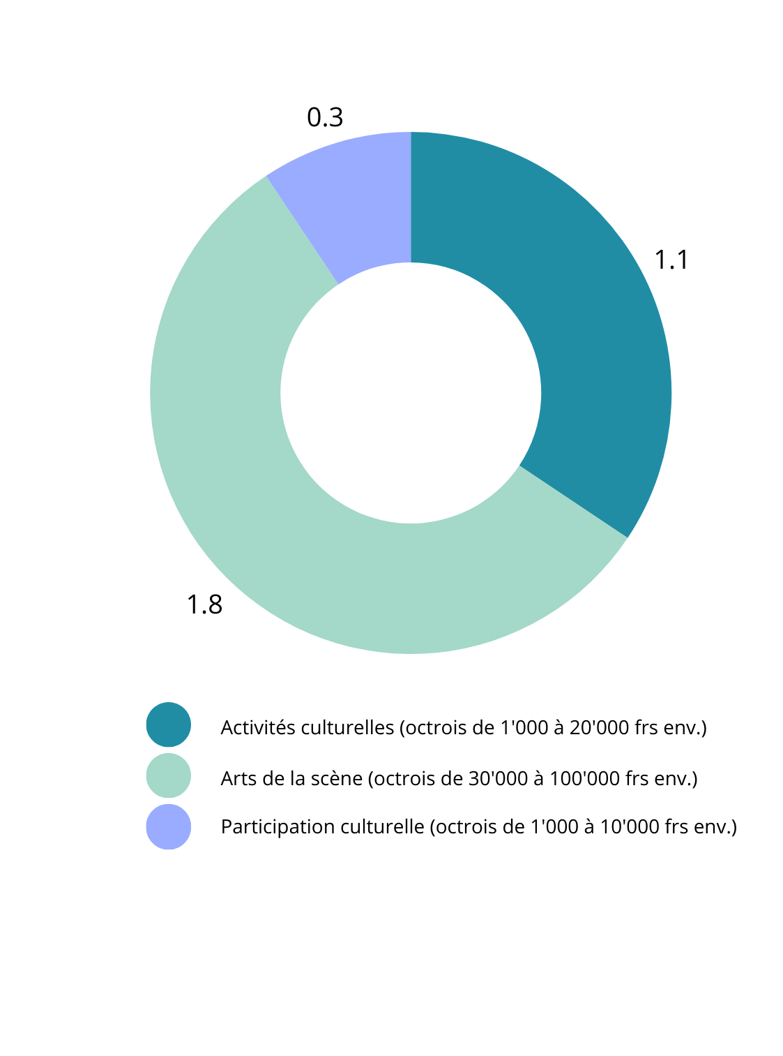 Montants attribués en millions. Activités culturelles (octrois de 1'000 à 20'000 francs environ): 1.1 millions attribués. Arts de la scène (octrois de 30'000 à 100'000 francs environ): 1.8 millions attribués. Participation culturelle (octrois de 1'000 à 10'000 francs environ): 0.3 millions attribués