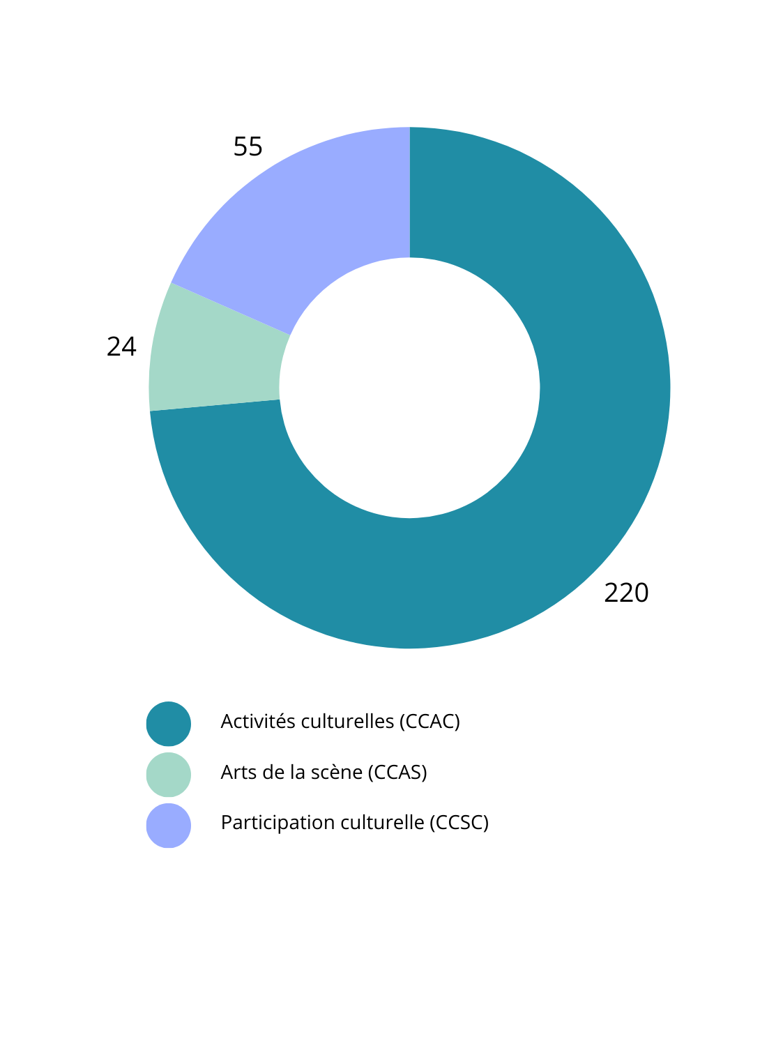 Nombre de soutiens par commission d'attribution. Activités culturelles (CCAC): 220 soutiens. Arts de la scène (CCAS): 24 soutiens. Participation culturelle (CCSC): 55 soutiens.