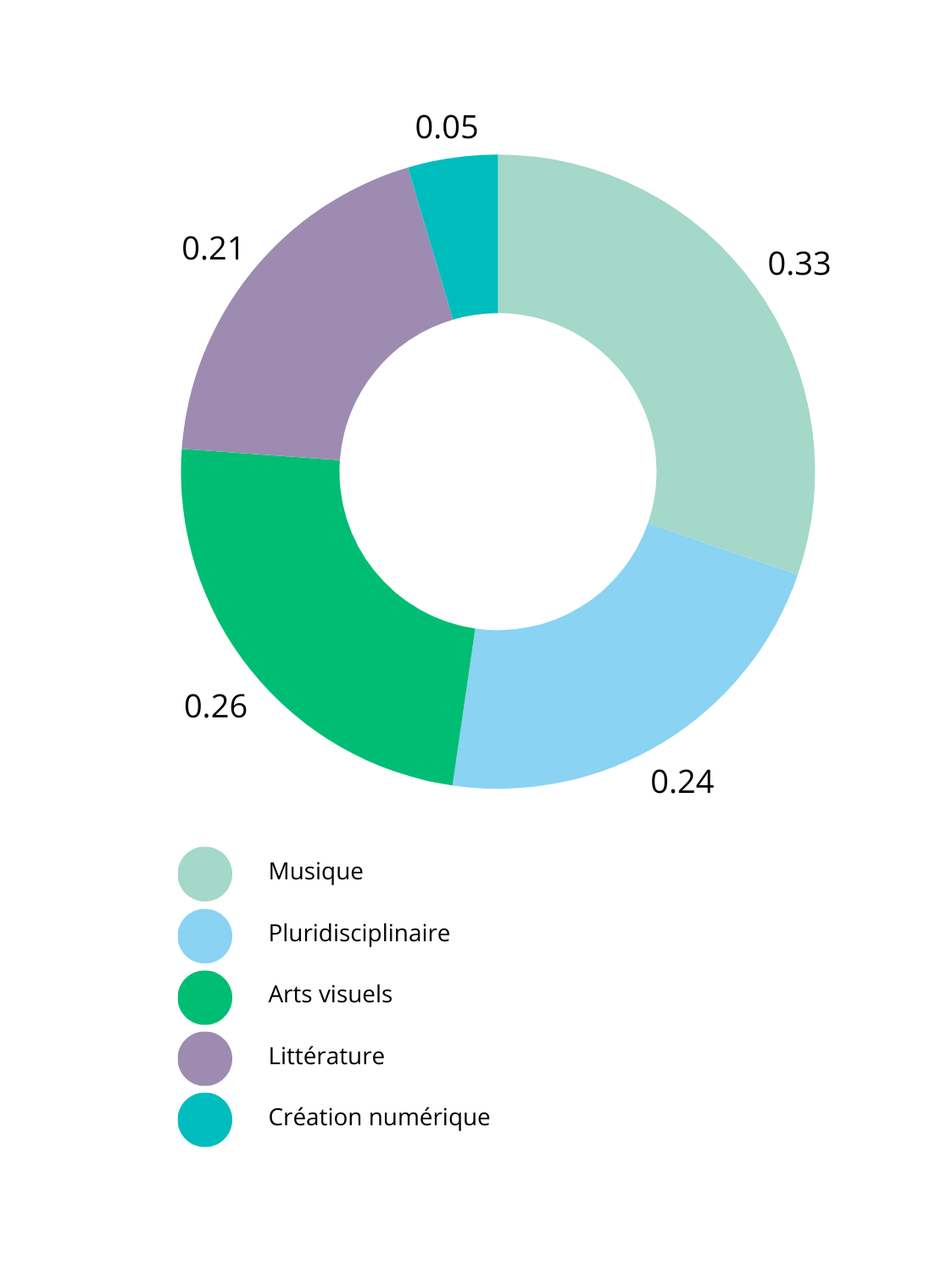 Répartition des soutiens sélectifs CCAC par discipline. Musique: 0.33 millions; Pluridisciplinaire: 0.24 millions; Arts visuels: 0.26 millions; Littérature: 0.21 millions; Création numérique: 0.05 millions