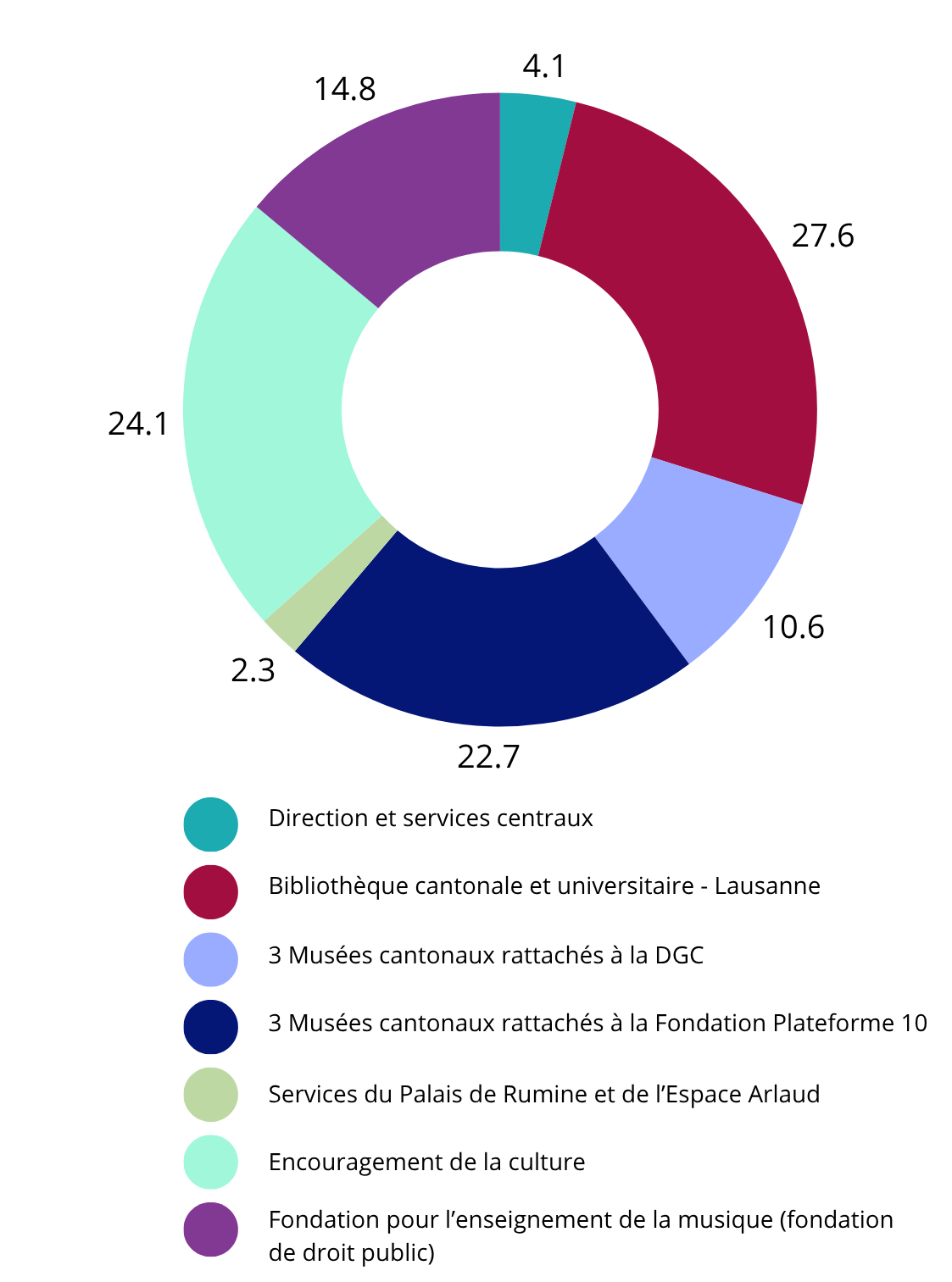 Budget par secteur en millions. Direction et services centraux: 4.1 millions; Bibliothèque cantonale et universitaire - Lausanne: 27.6 millions; 3 Musées cantonaux rattachés à la DGC: 10.6 millions; 3 Musées cantonaux rattachés à la Fondation Plateforme 10: 22.7 millions; Services du Palais de Rumine et de l'Espace Arlaud: 2.3 millions; Encouragement de la culture: 24.1 millions; Fondation pour l'enseignement de la musique (fondation de droit public): 14.8 millions