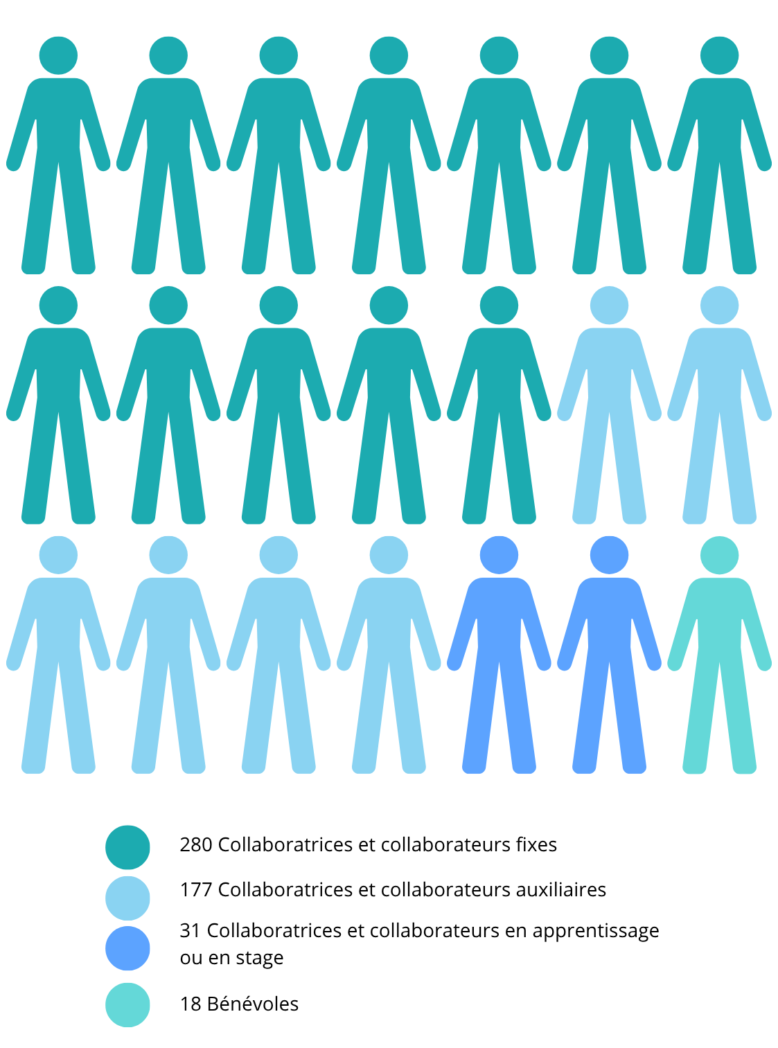 Personnes fixes et auxiliaires. 280 Collaboratrices et collaborateurs fixes; 177 Collaboratrices et collaborateurs auxiliaires; 31 Collaboratrices et collaborateurs en apprentissage ou en stage; 18 Bénévoles