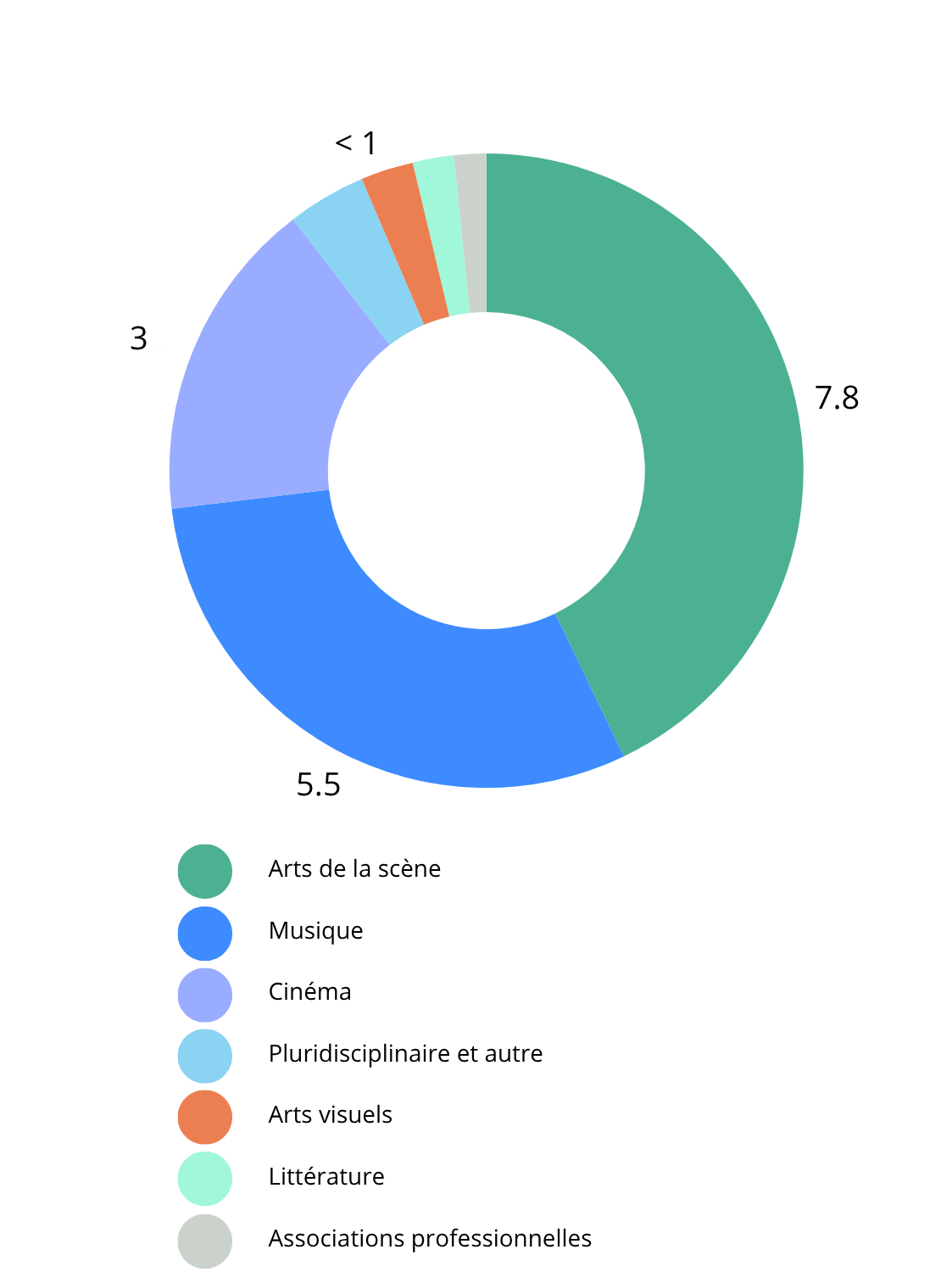 Montants attribués en millions par domaine d'activité. Arts de la scène: 7.8 millions; Musique: 5.5 millions; Cinéma: 3 millions; Pluridisciplinaire et autre, Arts visuels, Littérature et Associations professionnelles: moins d'un million.
