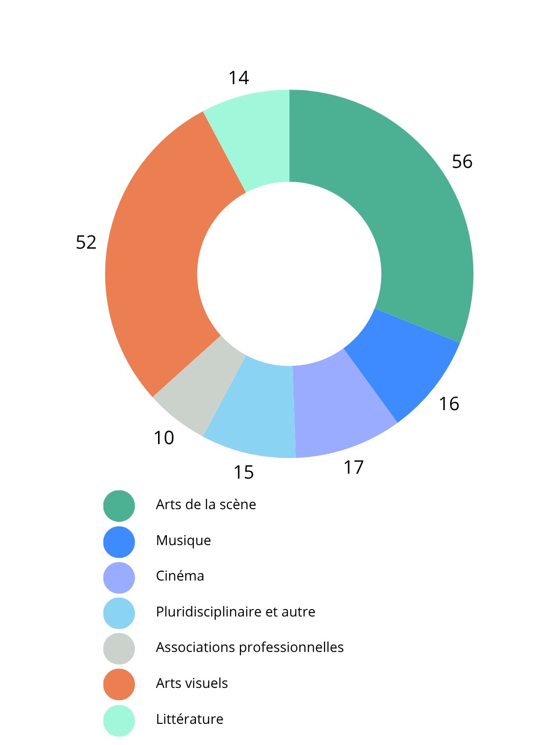 Nombre de soutiens par domaine d'activité. Arts de la scène: 56 soutiens; Musique: 16 soutiens; Cinéma: 17 soutiens; Pluridisciplinaire et autre: 15 soutiens; Associations professionnelles: 10 soutiens; Arts visuels: 52 soutiens; Littérature: 14 soutiens.
