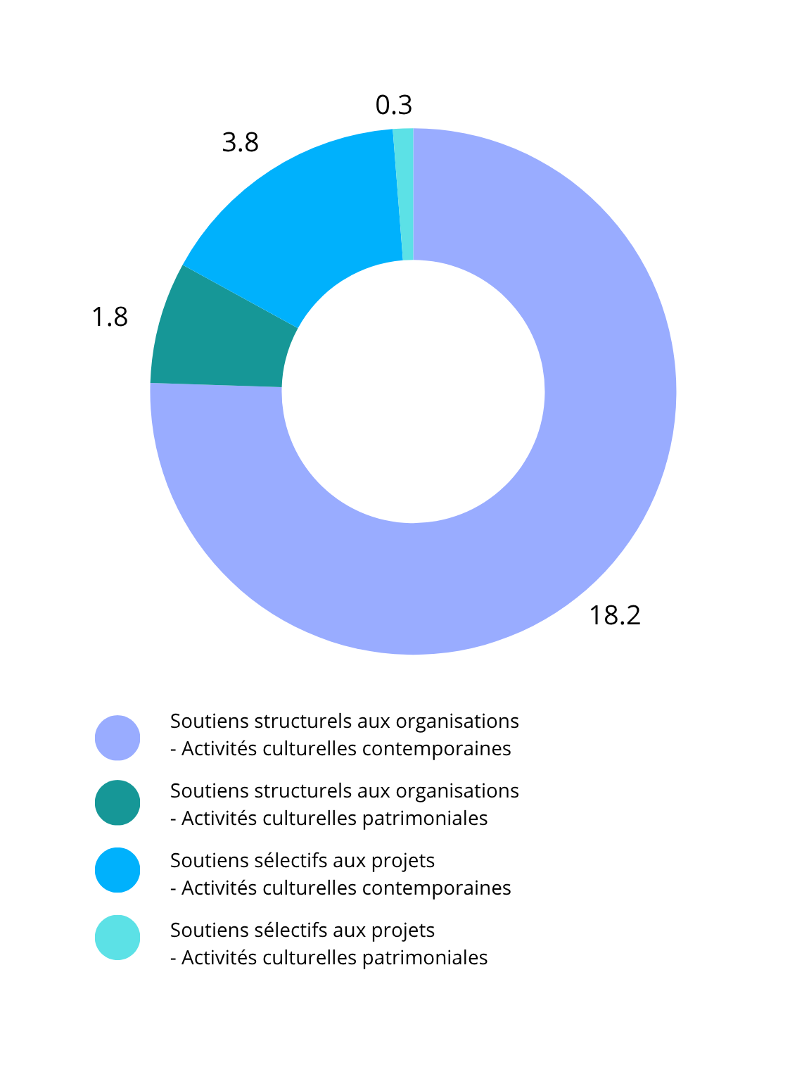 Répartition du budget engagé par catégorie de soutien. Soutiens structurels aux organisations, activités culturelles contemporaines: 18.2 millions. Soutiens structurels aux organisations, activités culturelles patrimoniales: 1.8 millions. Soutiens sélectifs aux projets, activités culturelles contemporaines: 3.8 millions. Soutiens sélectifs aux projets, activités culturelles patrimoniales: 0.3 millions.