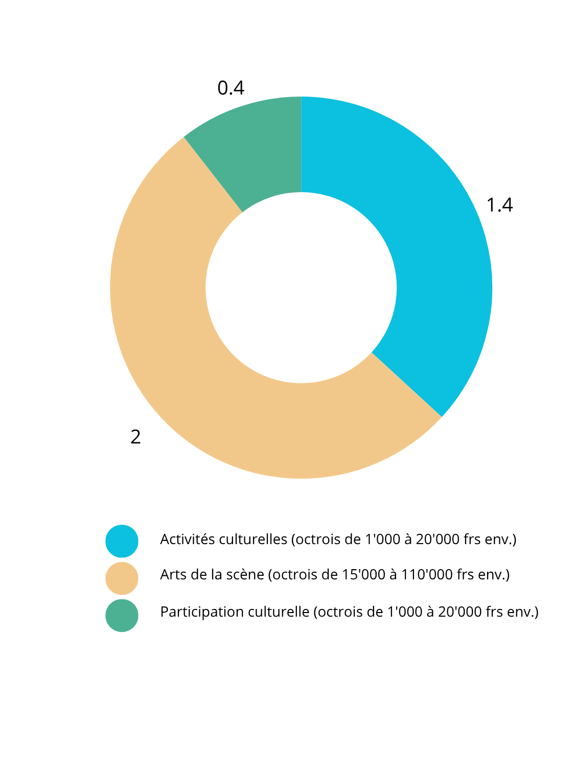 Montants attribués en millions. Activités culturelles (octrois de 1'000 à 20'000 francs environ): 1.4 millions attribués. Arts de la scène (octrois de 30'000 à 100'000 francs environ): 2 millions attribués. Participation culturelle (octrois de 1'000 à 10'000 francs environ): 0.4 millions attribués.