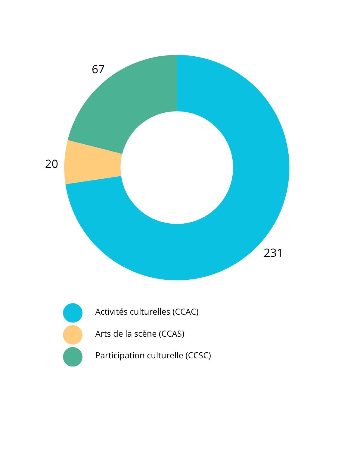 Nombre de soutiens par commission d'attribution. Activités culturelles (CCAC): 231 soutiens. Arts de la scène (CCAS): 20 soutiens. Participation culturelle (CCSC): 67 soutiens.