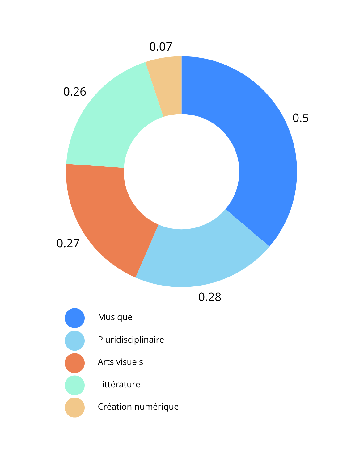 Répartition des soutiens sélectifs CCAC par discipline. Musique: 0.5 millions; Pluridisciplinaire: 0.28 millions; Arts visuels: 0.27 millions; Littérature: 0.26 millions; Création numérique: 0.07 millions