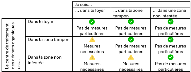 Tableau explicatif pour déplacement des matières premières