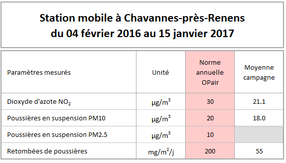 tableau annuel polluant Chavannes-près-Renens