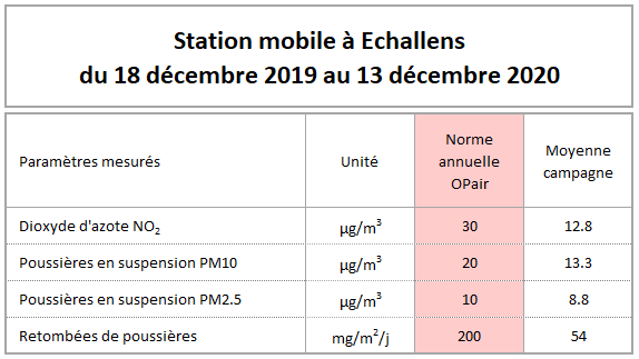 tableau annuel polluant Echallens
