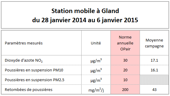 tableau annuel polluant Gland